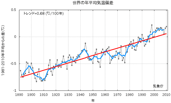 第1－1－6図 世界の年平均気温の推移