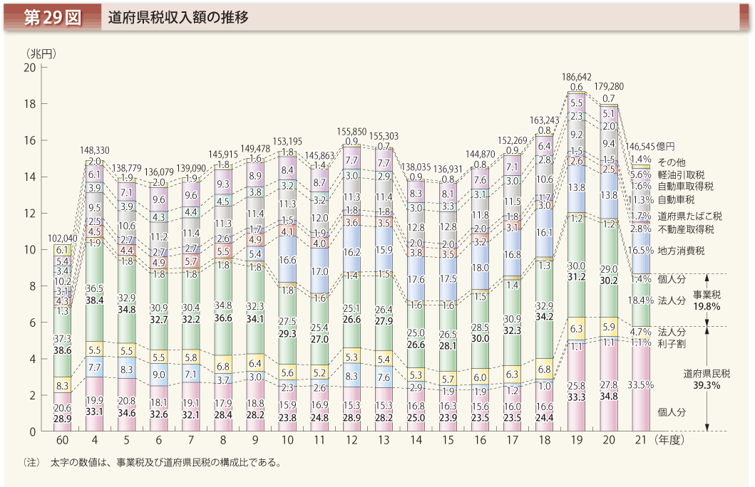 第29図 道府県税収入額の推移