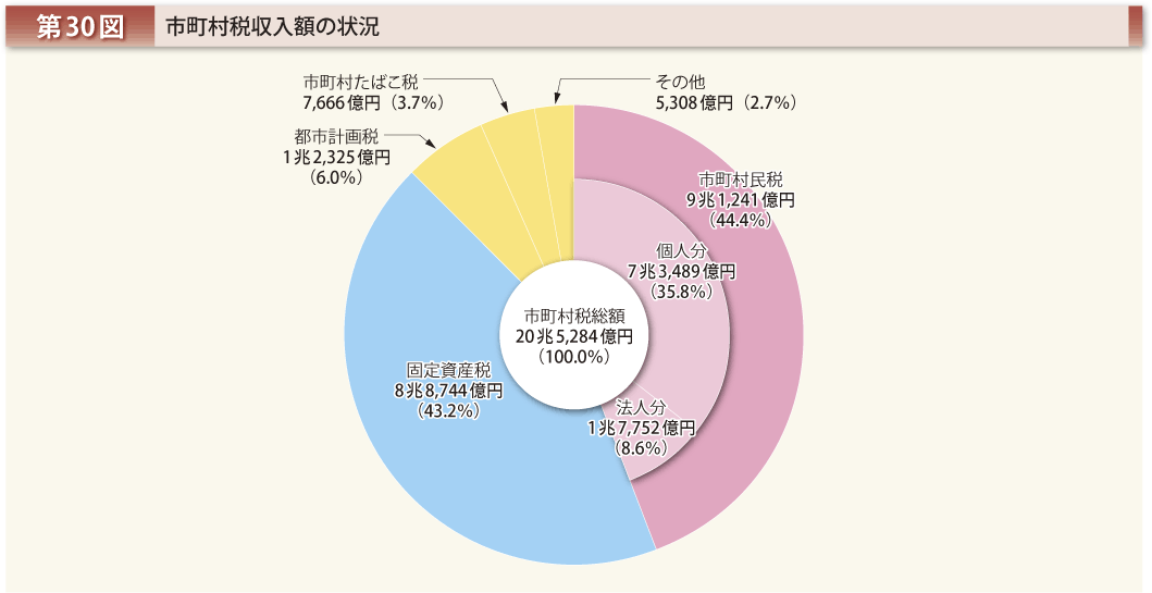 第30図 市町村税収入額の状況