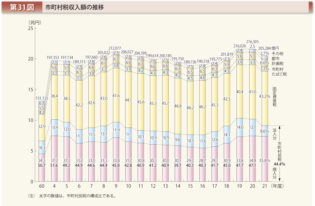 第31図 市町村税収入額の推移