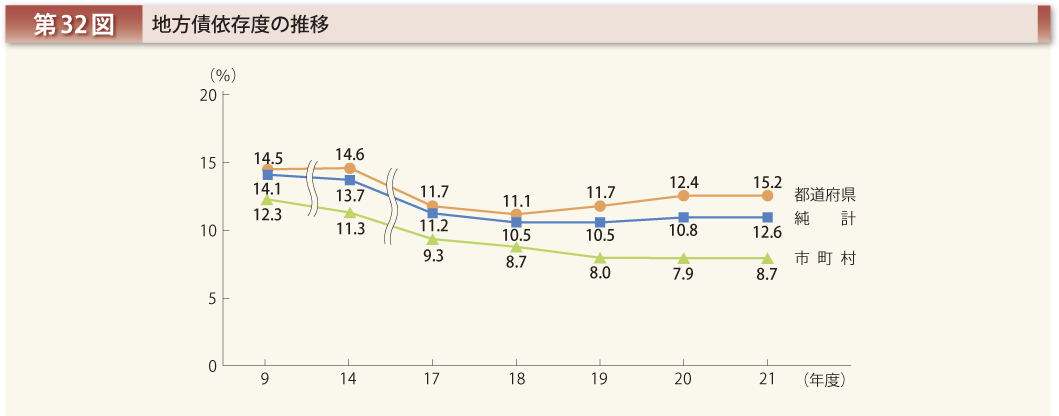 第32図 地方債依存度の推移