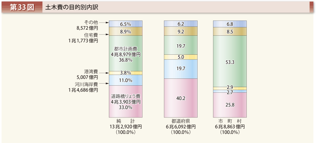 第33図 土木費の目的別内訳