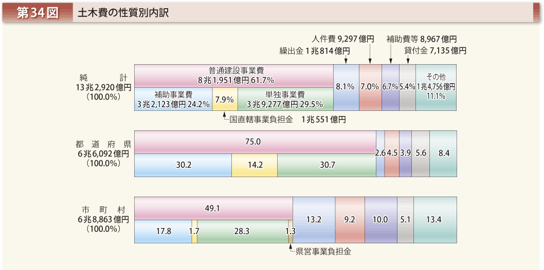 第34図 土木費の性質別内訳