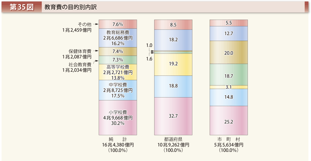 第35図 教育費の目的別内訳