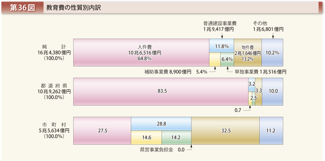 第36図 教育費の性質別内訳