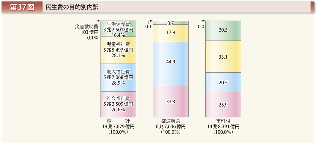 第37図 民生費の目的別内訳