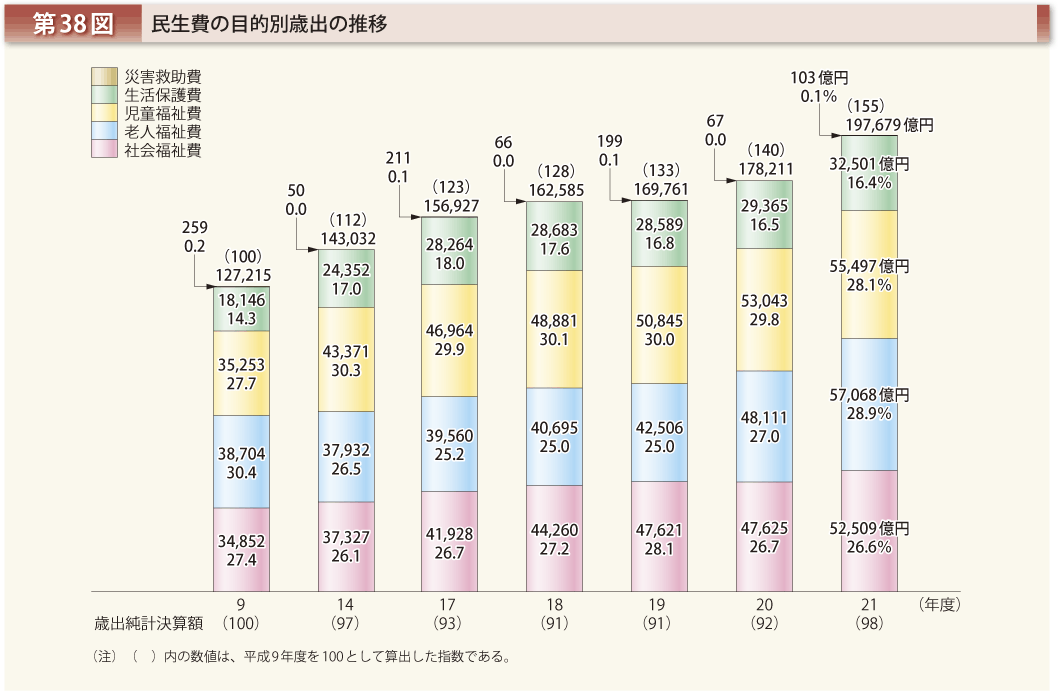 第38図 民生費の目的別歳出の推移