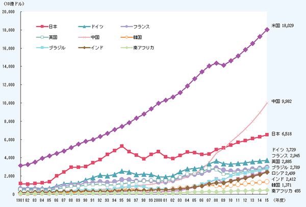 第1－1－7図 主要国等における国内総生産（GDP）の推移