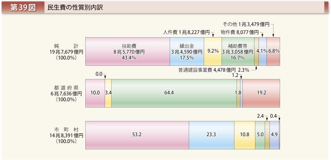 第39図 民生費の性質別内訳