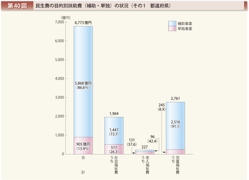 第40図 民生費の目的別扶助費（補助・単独）の状況 その1 都道府県