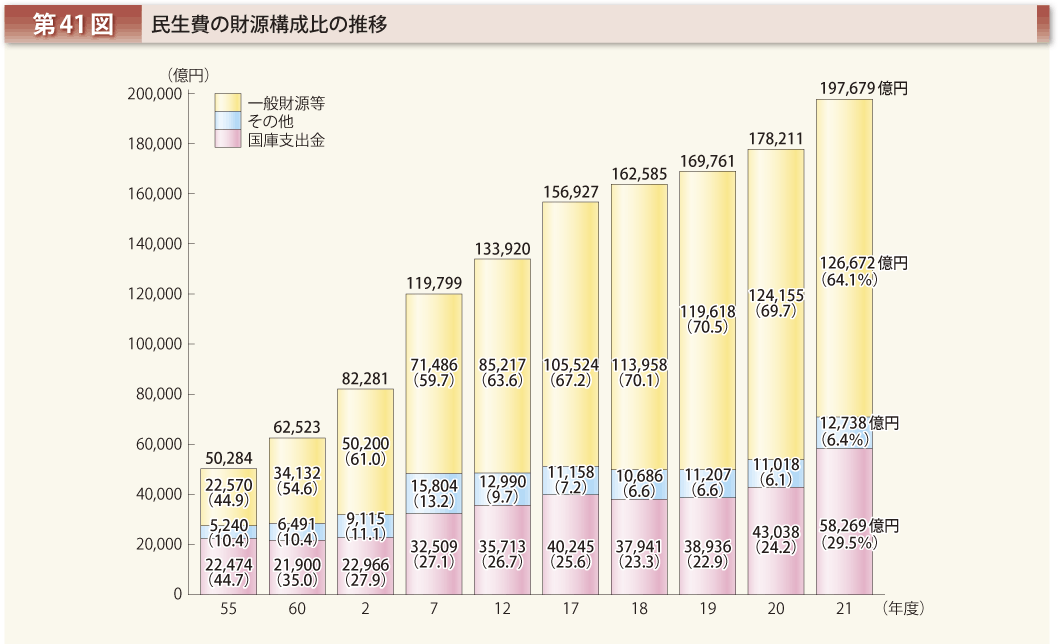 第41図 民生費の財源構成比の推移