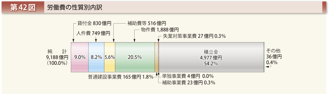 第42図 労働費の性質別内訳