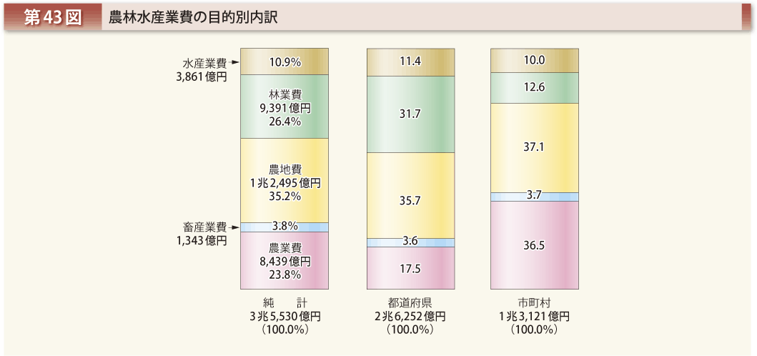 第43図 農林水産業費の目的別内訳