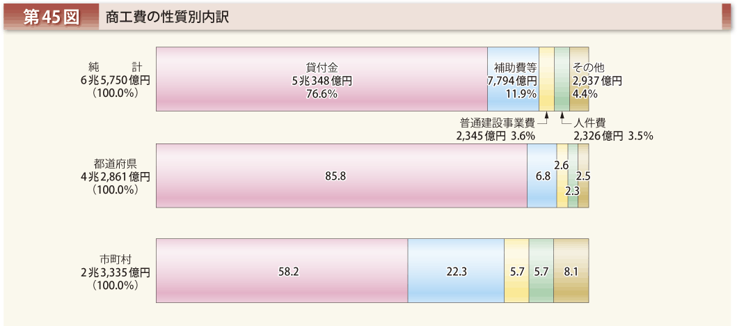 第45図 商工費の性質別内訳