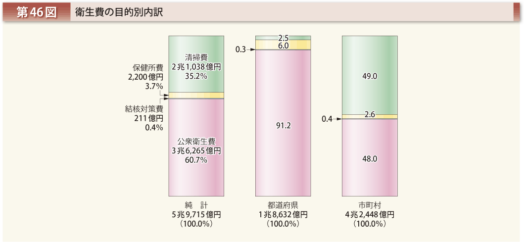 第46図 衛生費の目的別内訳