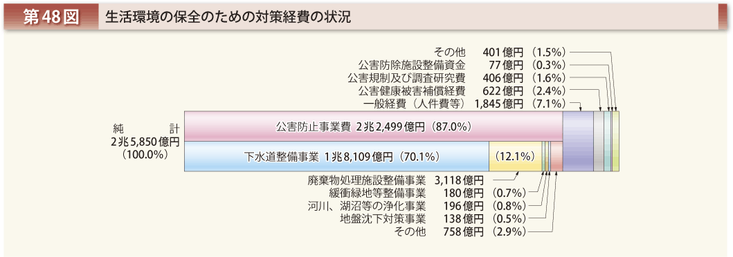 第48図 生活環境の保全のための対策経費の状況