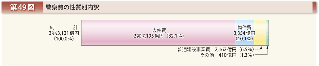 第49図 警察費の性質別内訳