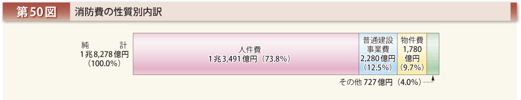 第50図 消防費の性質別内訳