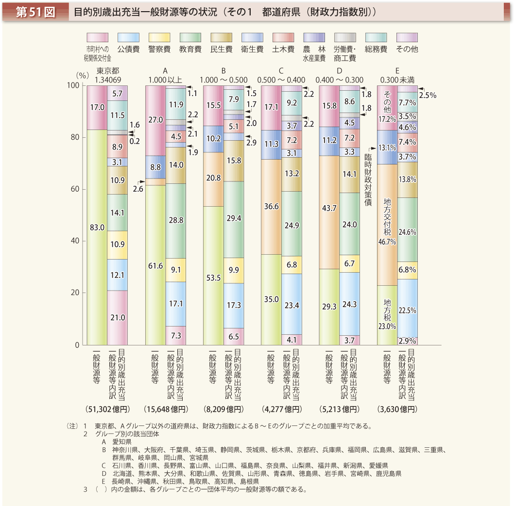 第51図 目的別歳出充当一般財源等の状況 その1 都道府県（財政力指数別）