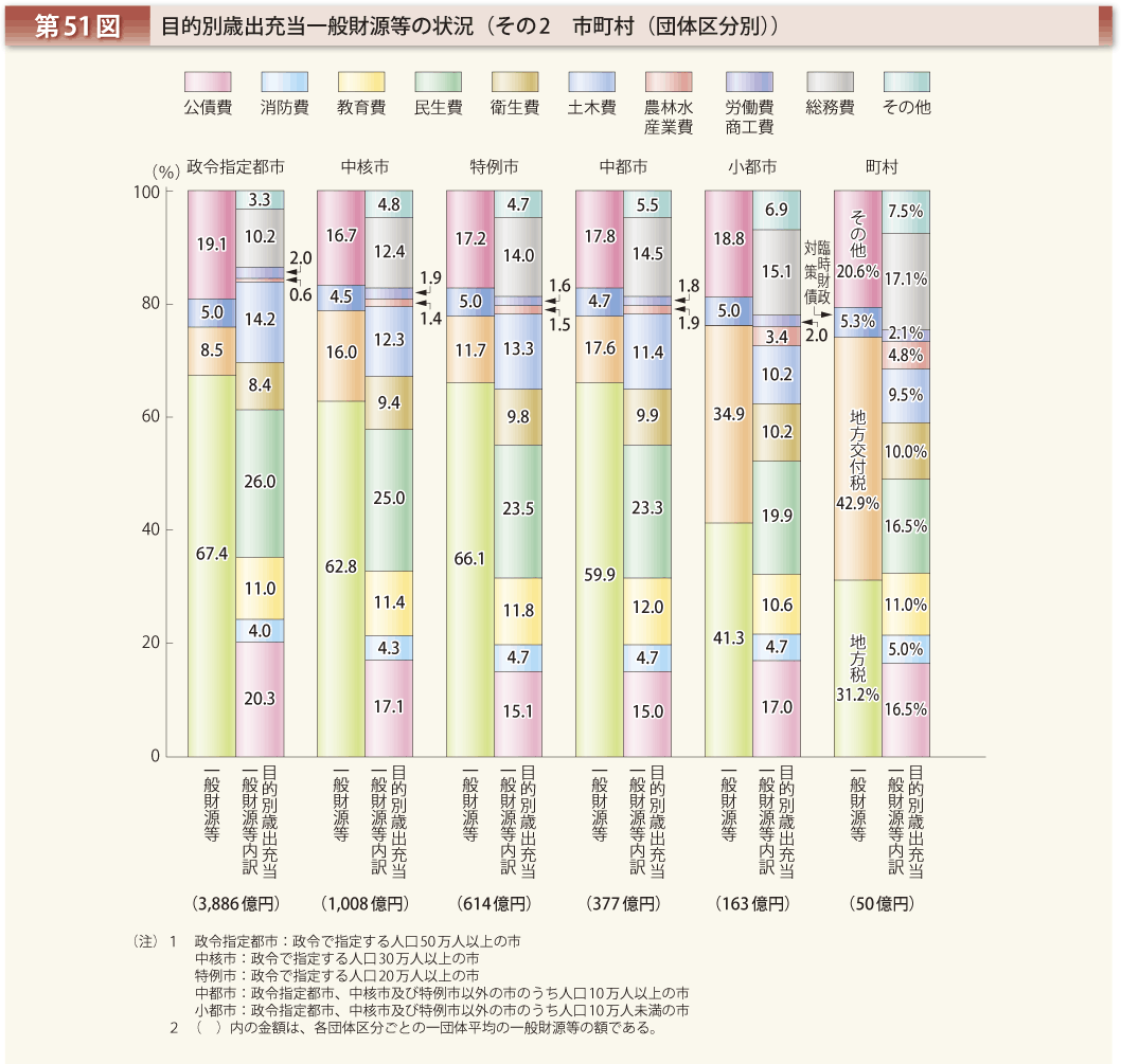 第51図 目的別歳出充当一般財源等の状況 その2 市町村（団体区分別）