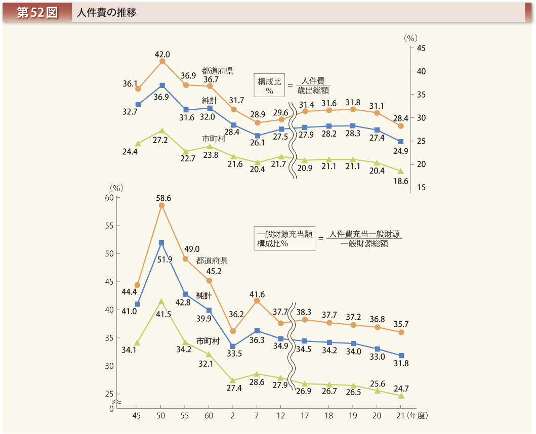 第52図 人件費の推移