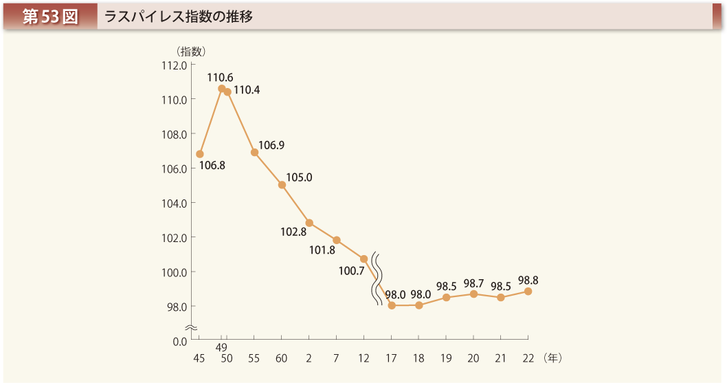 第53図 ラスパイレス指数の推移