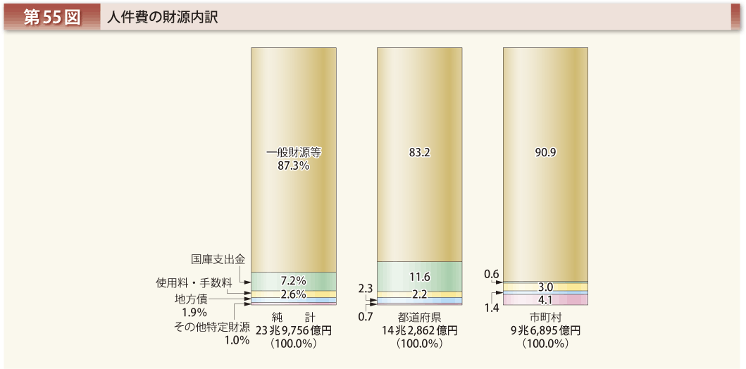 第55図 人件費の財源内訳