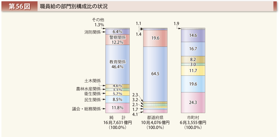 第56図 職員給の部門別構成比の状況