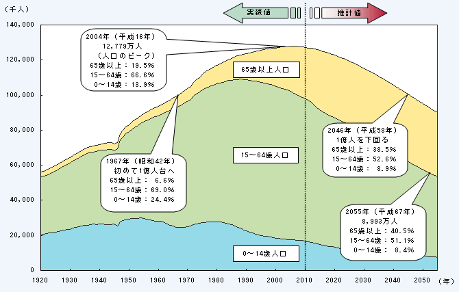 第1－1－9図 我が国の人口構造の推移と見通し