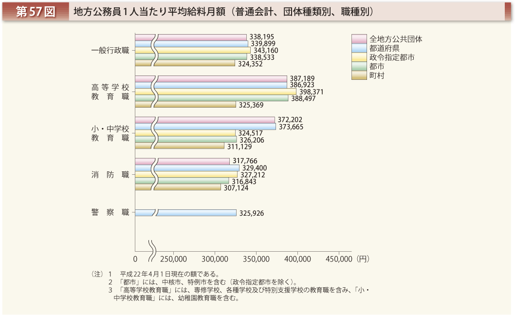 第57図 地方公務員1人当たり平均給料月額（普通会計、団体種類別、職種別）