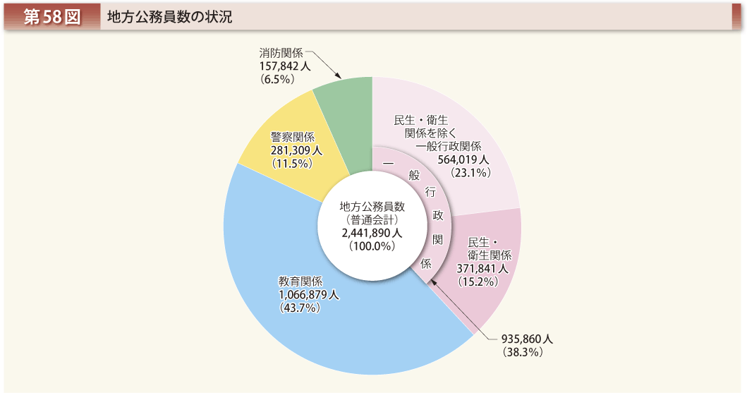 第58図 地方公務員数の状況