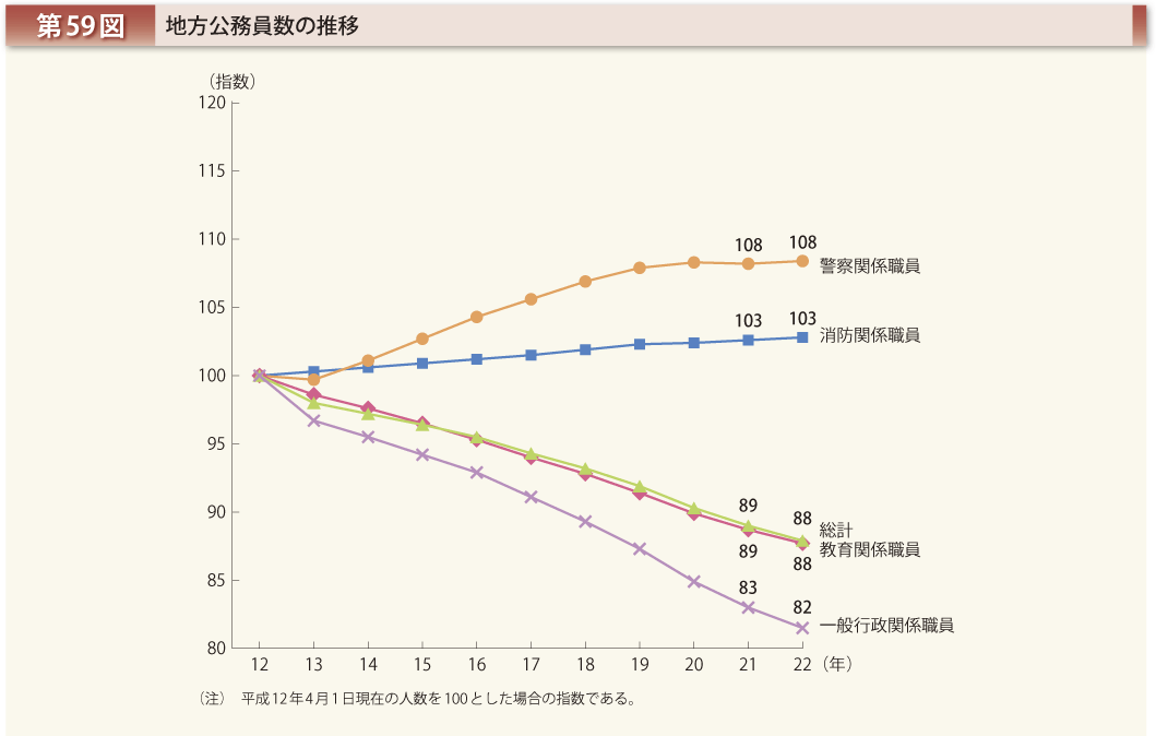 第59図 地方公務員数の推移