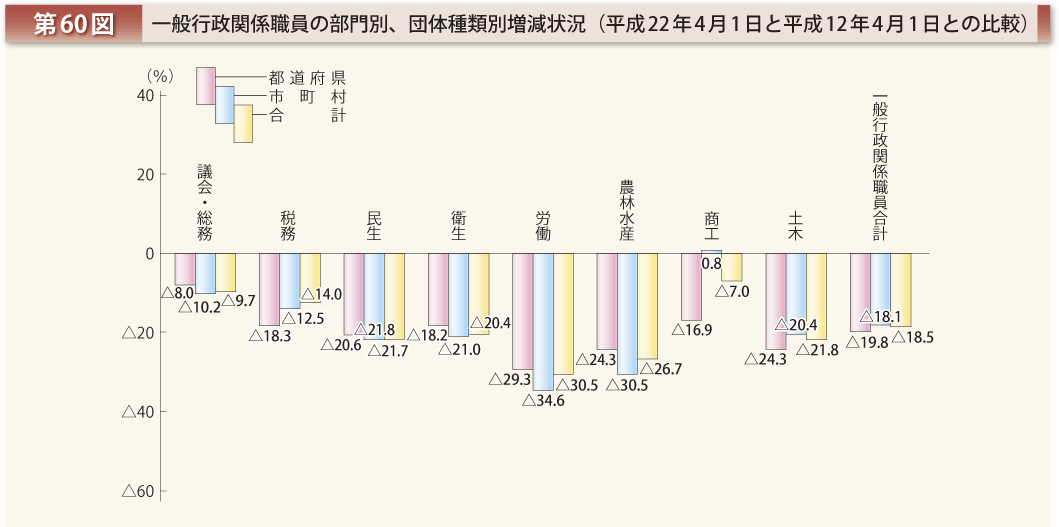 第60図 一般行政関係職員の部門別、団体種類別増減状況（平成22年4月1日と平成12年4月1日との比較）