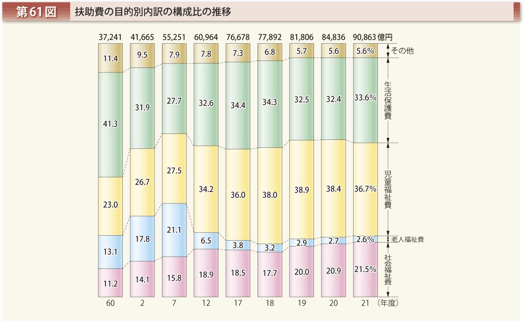 第61図 扶助費の目的別内訳の構成比の推移