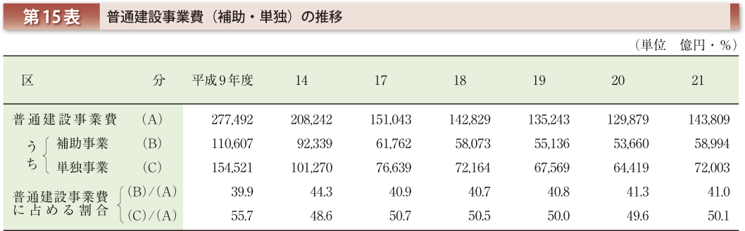 第15表 普通建設事業費（補助・単独）の推移