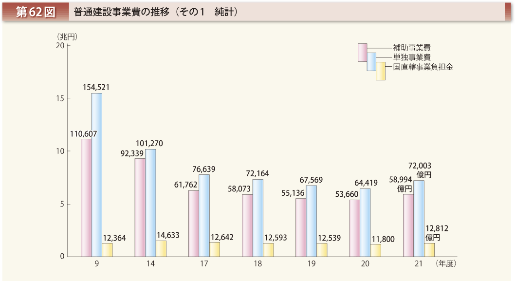 第62図 普通建設事業費の推移 その1 純計