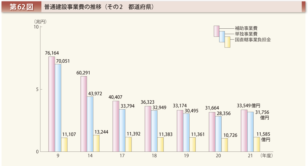 第62図 普通建設事業費の推移 その2 都道府県