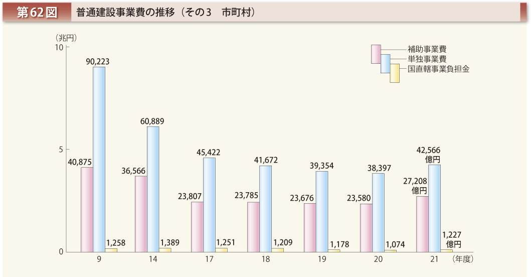 第62図 普通建設事業費の推移 その3 市町村