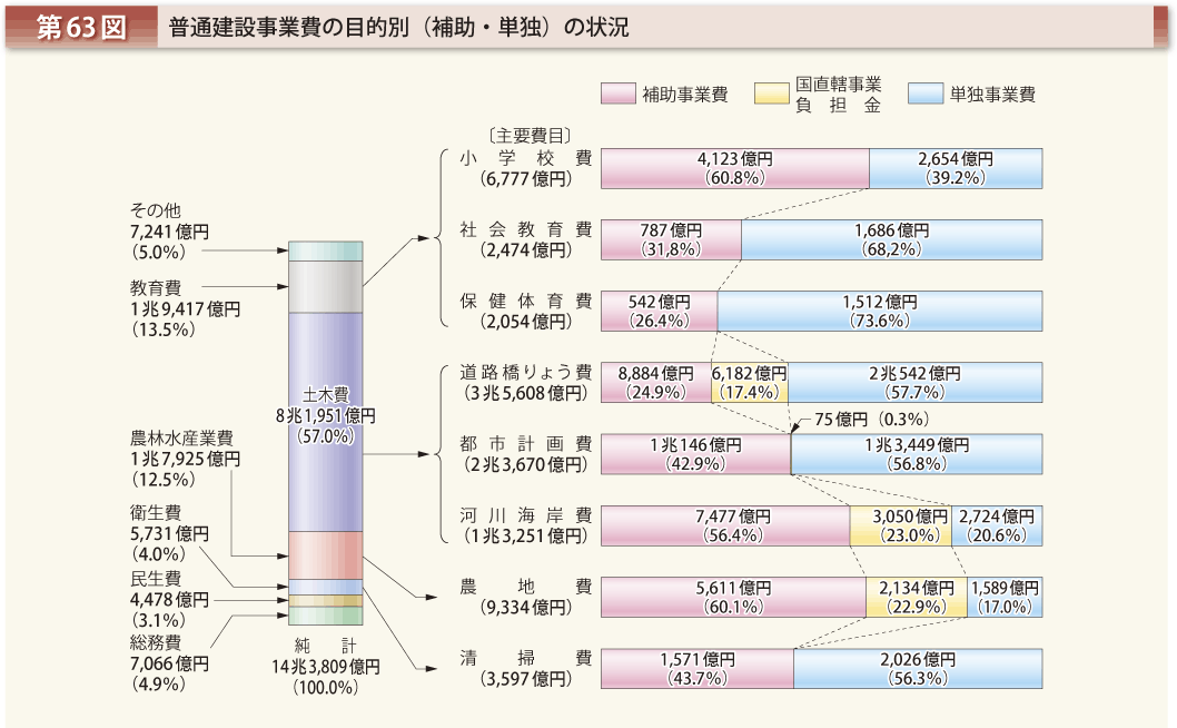 第63図 普通建設事業費の目的別（補助・単独）の状況