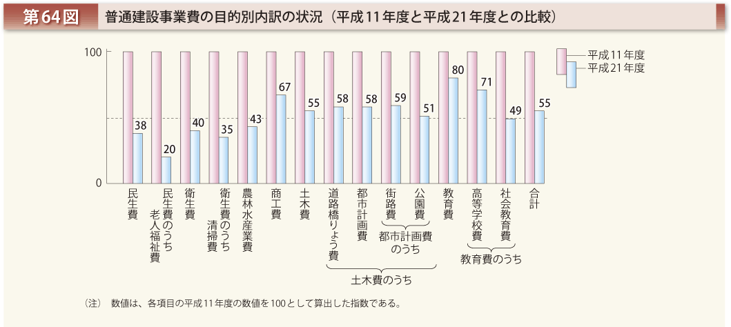 第64図 普通建設事業費の目的別内訳の状況（平成11年度と平成21年度との比較）