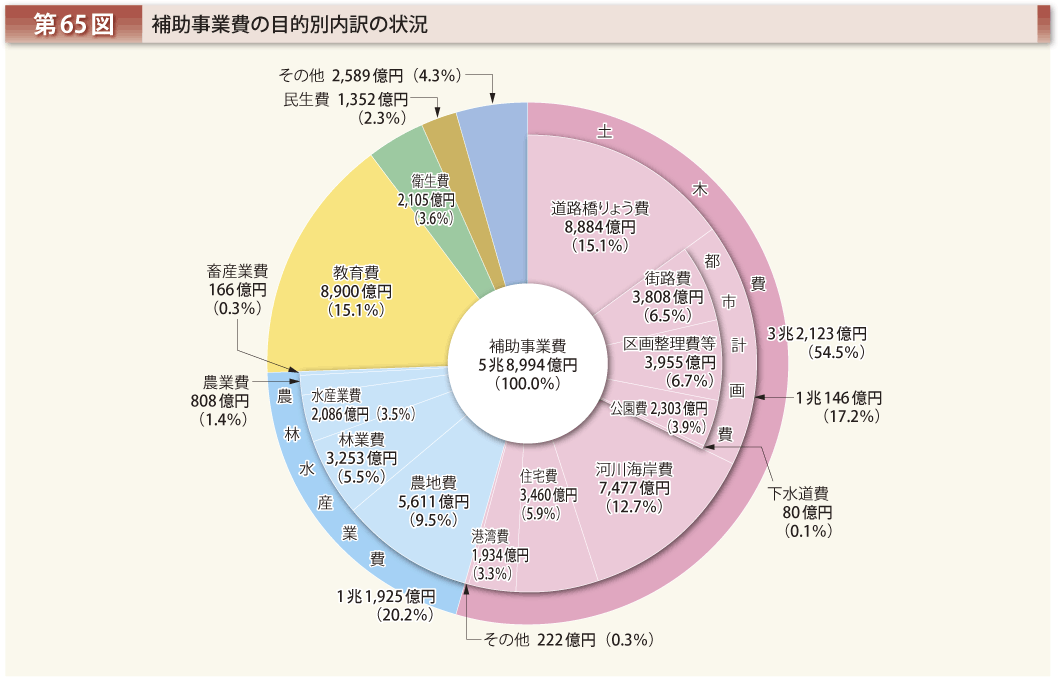 第65図 補助事業費の目的別内訳の状況