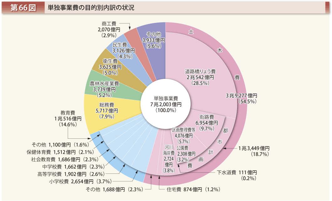 第66図 単独事業費の目的別内訳の状況