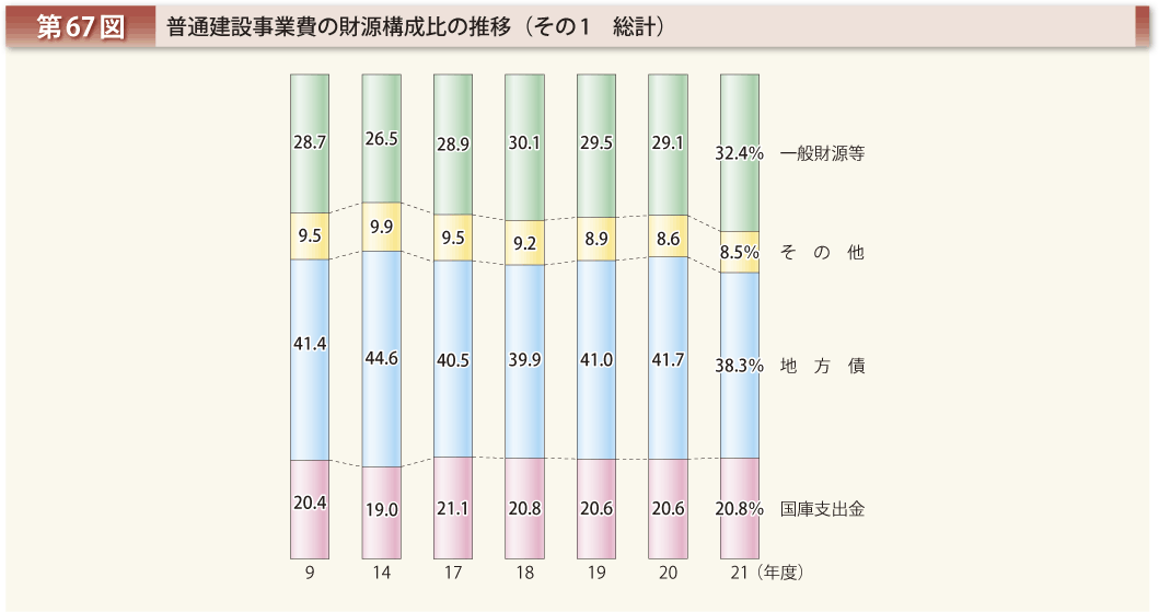 第67図 普通建設事業費の財源構成比の推移 その1 総計