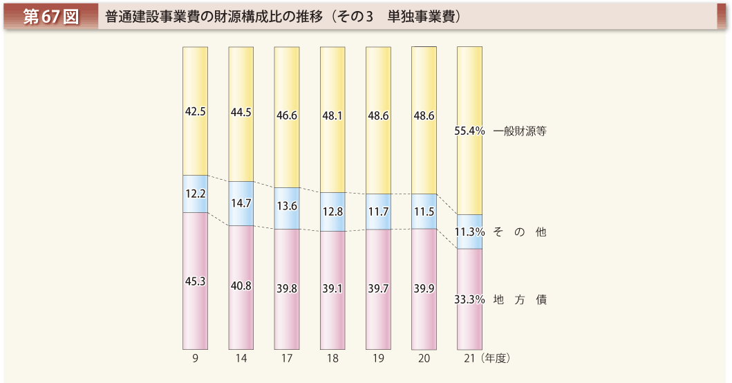 第67図 普通建設事業費の財源構成比の推移 その3 単独事業費