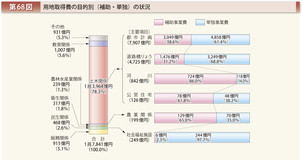 第68図 用地取得費の目的別（補助・単独）の状況