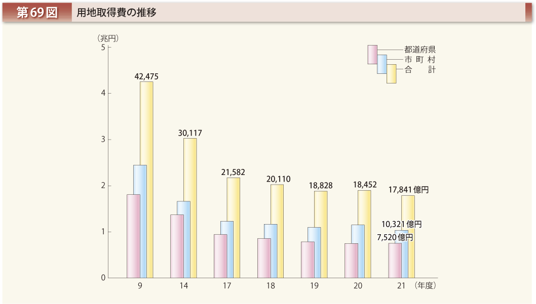 第69図 用地取得費の推移