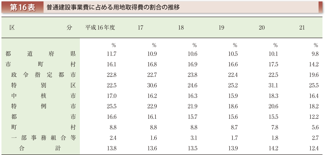 第16表 普通建設事業費に占める用地取得費の割合の推移