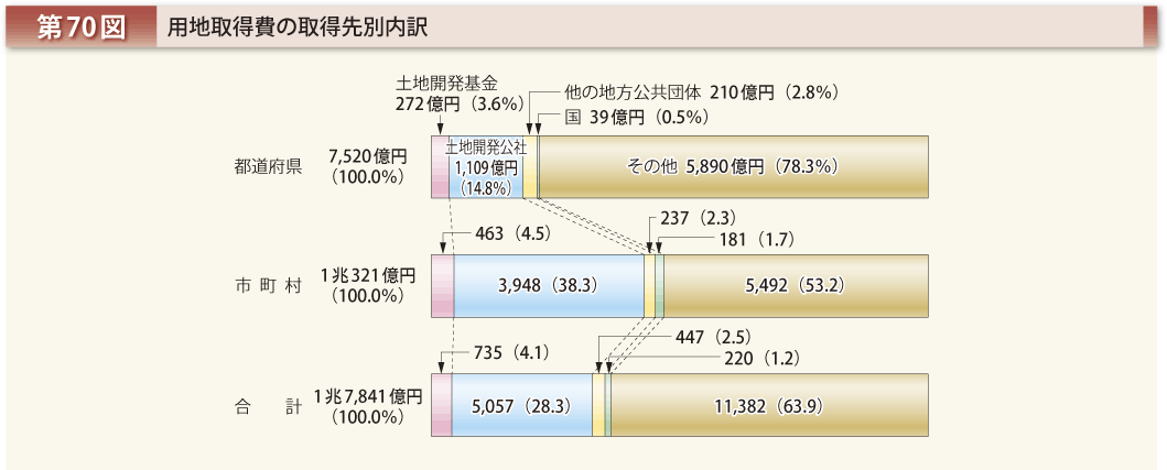 第70図 用地取得費の取得先別内訳