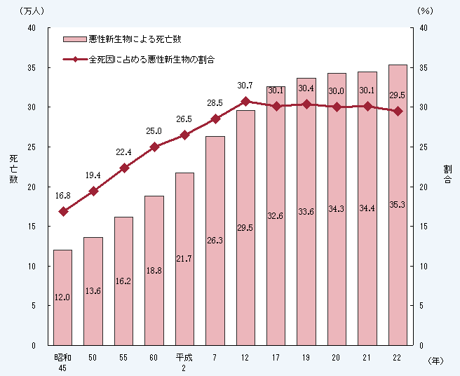 第1－1－11図 我が国の悪性新生物による死亡数の推移と全死因に占める悪性新生物の割合