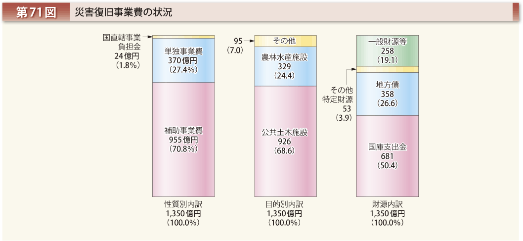 第71図 災害復旧事業費の状況